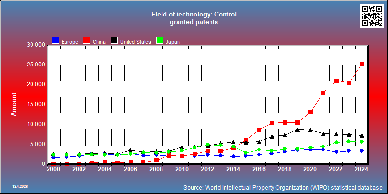Field of technology: Control --- granted patents